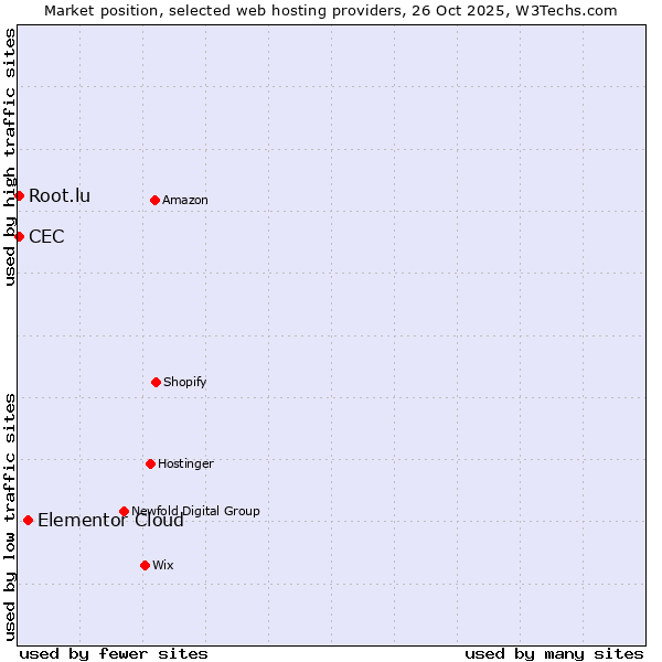 Market position of Elementor Cloud vs. Root.lu vs. CEC