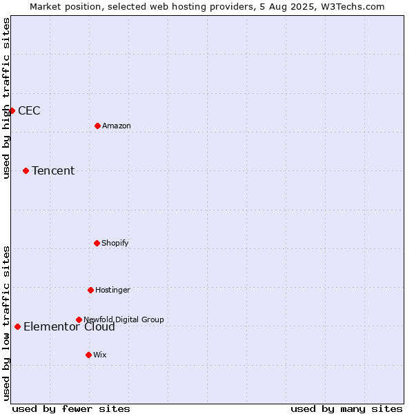 Market position of Tencent vs. Elementor Cloud vs. CEC