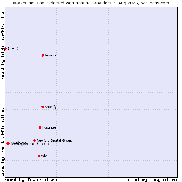 Market position of webgo vs. Elementor Cloud vs. CEC