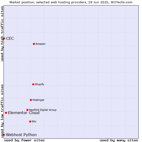 Market position of Elementor Cloud vs. CEC vs. Webhost Python
