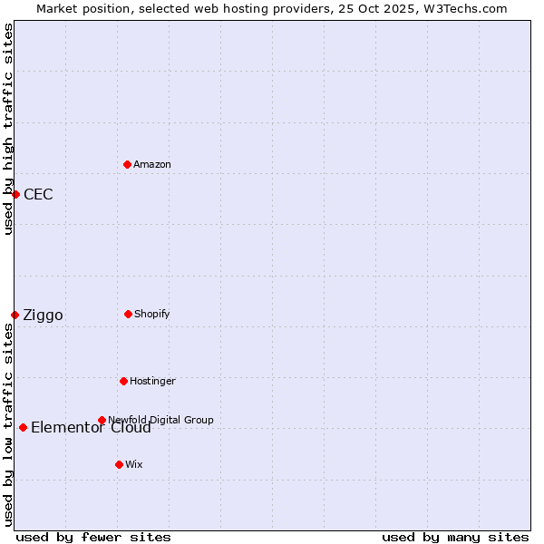 Market position of Elementor Cloud vs. CEC vs. Ziggo