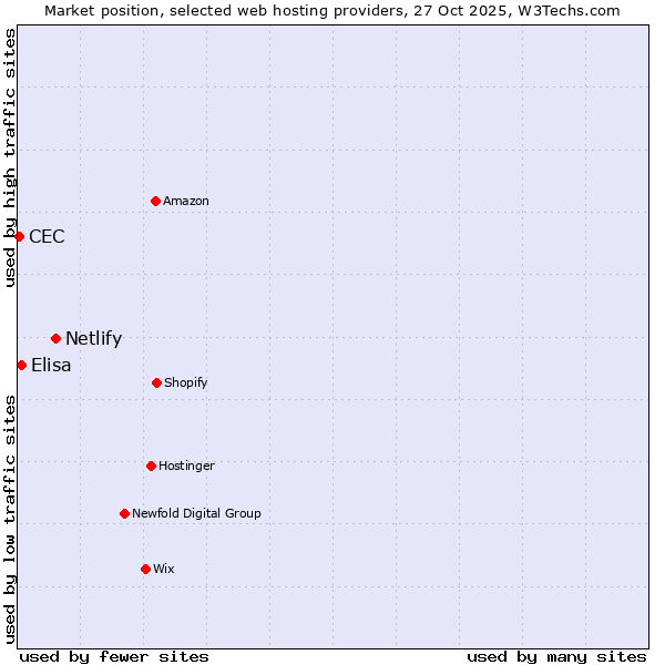 Market position of Netlify vs. Elisa vs. CEC