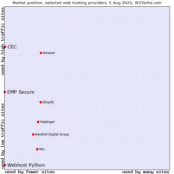 Market position of CEC vs. Webhost Python vs. EMP Secure