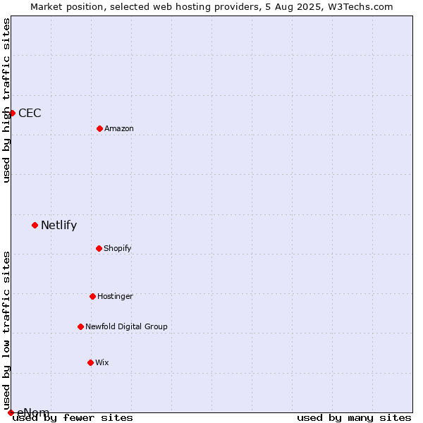 Market position of Netlify vs. CEC vs. eNom