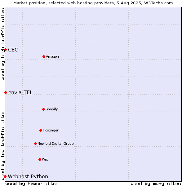 Market position of envia TEL vs. CEC vs. Webhost Python