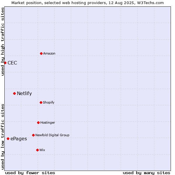 Market position of Netlify vs. ePages vs. CEC