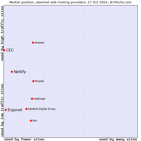 Market position of Netlify vs. Ergonet vs. CEC