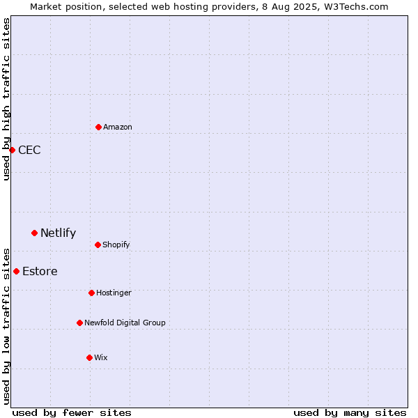 Market position of Netlify vs. Estore vs. CEC