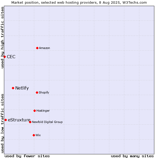 Market position of Netlify vs. eStruxture vs. CEC
