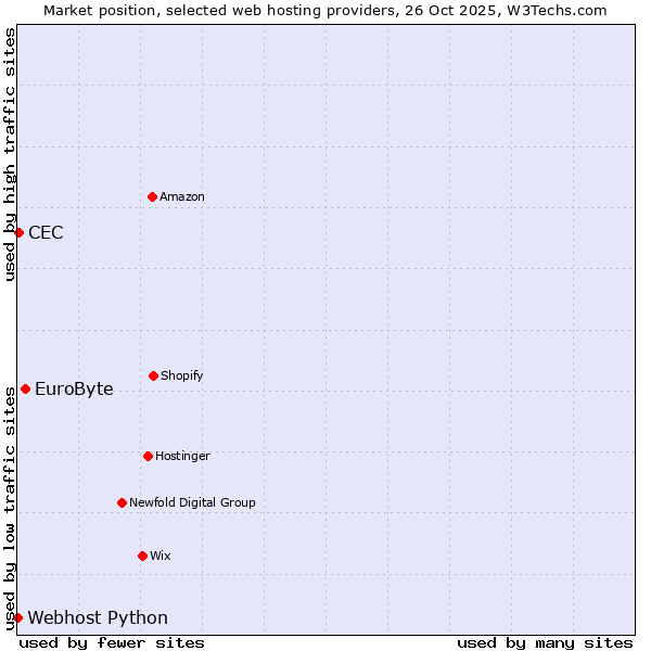 Market position of EuroByte vs. CEC vs. Webhost Python