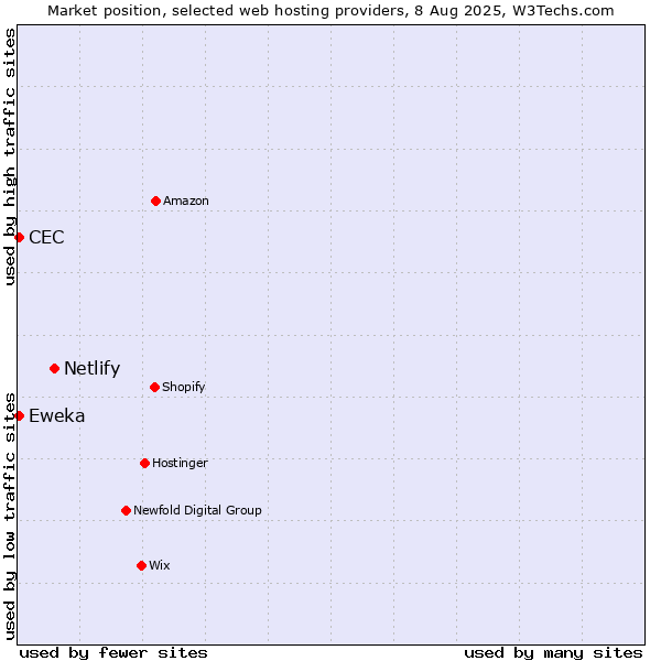 Market position of Netlify vs. Eweka vs. CEC