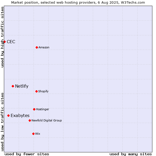 Market position of Netlify vs. Exabytes vs. CEC