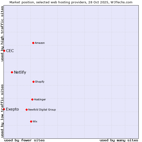 Market position of Netlify vs. CEC vs. Exepto