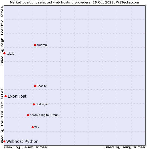 Market position of ExonHost vs. CEC vs. Webhost Python