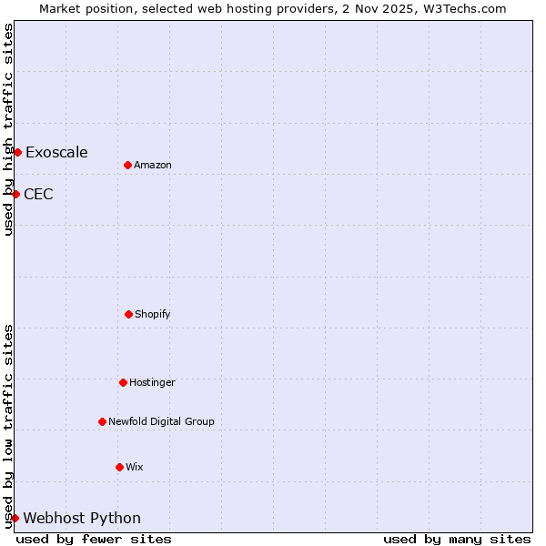 Market position of Exoscale vs. CEC vs. Webhost Python