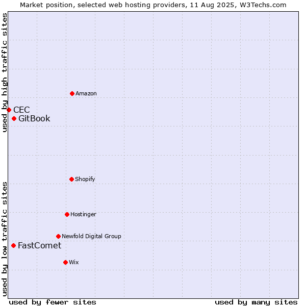 Market position of GitBook vs. FastComet vs. CEC
