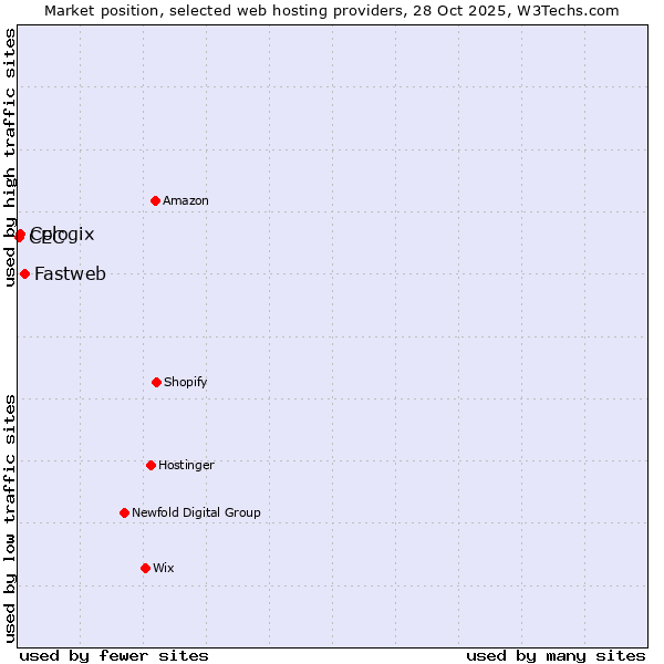 Market position of Fastweb vs. Cologix vs. CEC