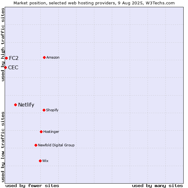 Market position of Netlify vs. FC2 vs. CEC
