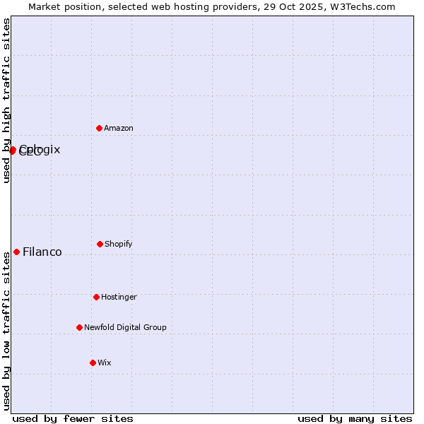 Market position of Filanco vs. Cologix vs. CEC