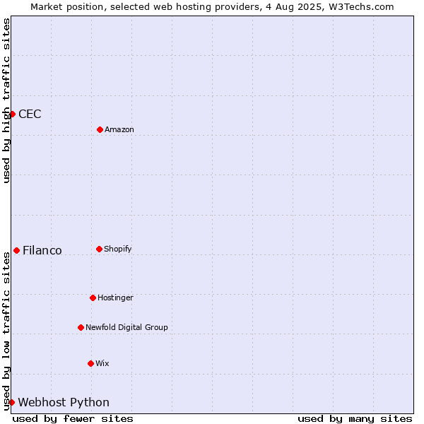 Market position of Filanco vs. CEC vs. Webhost Python