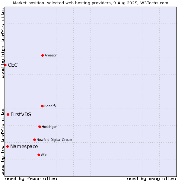Market position of FirstVDS vs. Namespace vs. CEC