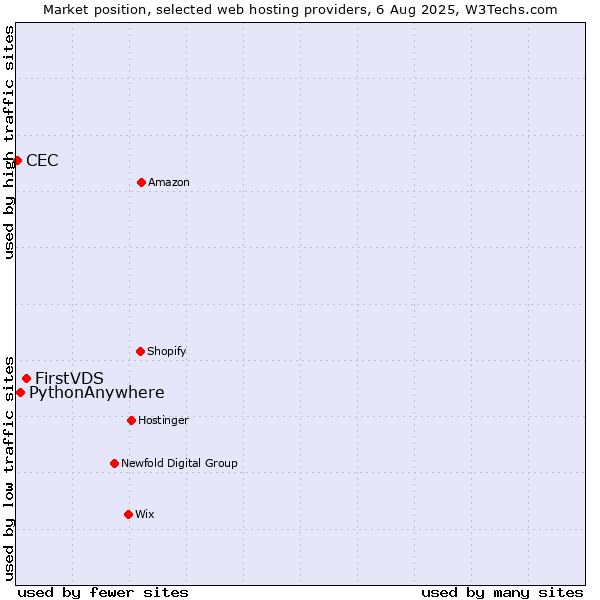 Market position of FirstVDS vs. PythonAnywhere vs. CEC