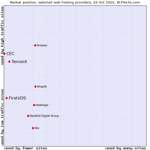 Market position of Tencent vs. FirstVDS vs. CEC