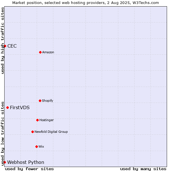 Market position of FirstVDS vs. CEC vs. Webhost Python