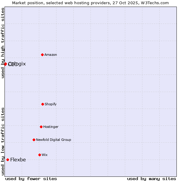 Market position of Flexbe vs. Cologix vs. CEC