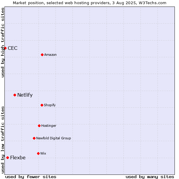 Market position of Netlify vs. Flexbe vs. CEC