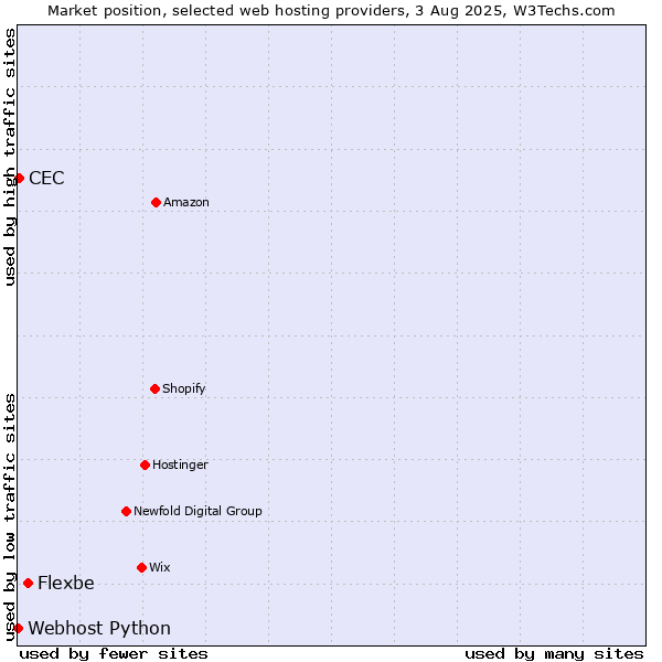 Market position of Flexbe vs. CEC vs. Webhost Python