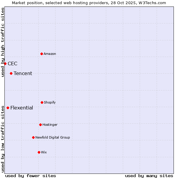Market position of Tencent vs. Flexential vs. CEC
