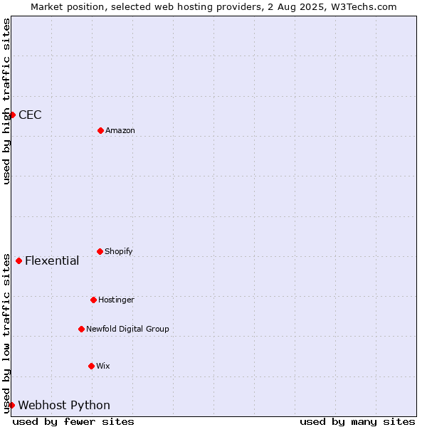Market position of Flexential vs. CEC vs. Webhost Python