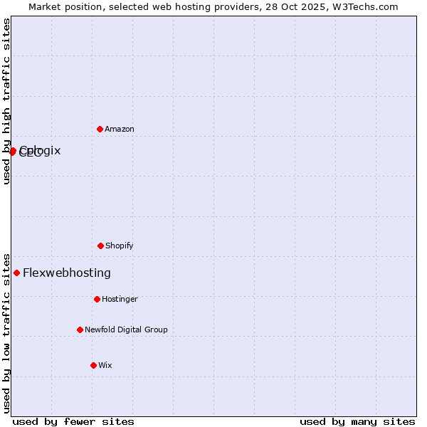 Market position of Flexwebhosting vs. Cologix vs. CEC