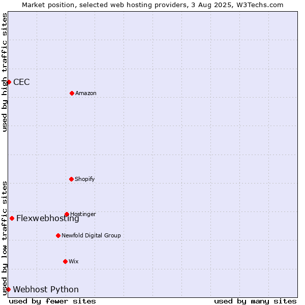 Market position of Flexwebhosting vs. CEC vs. Webhost Python