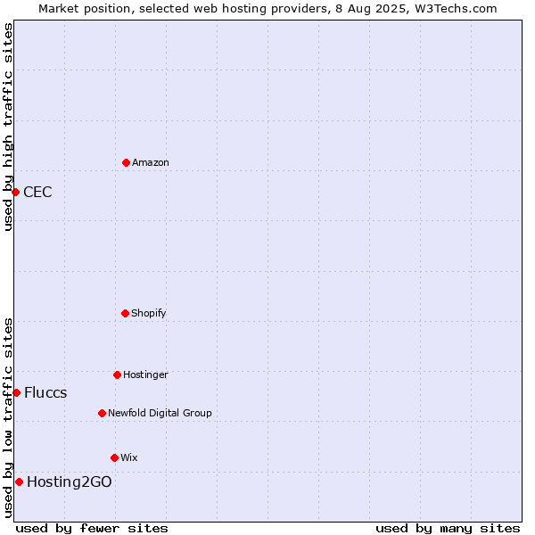 Market position of Hosting2GO vs. Fluccs vs. CEC