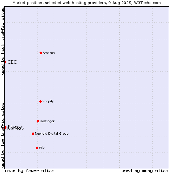 Market position of Fluccs vs. CEC vs. NetIRD