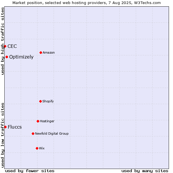 Market position of Optimizely vs. Fluccs vs. CEC