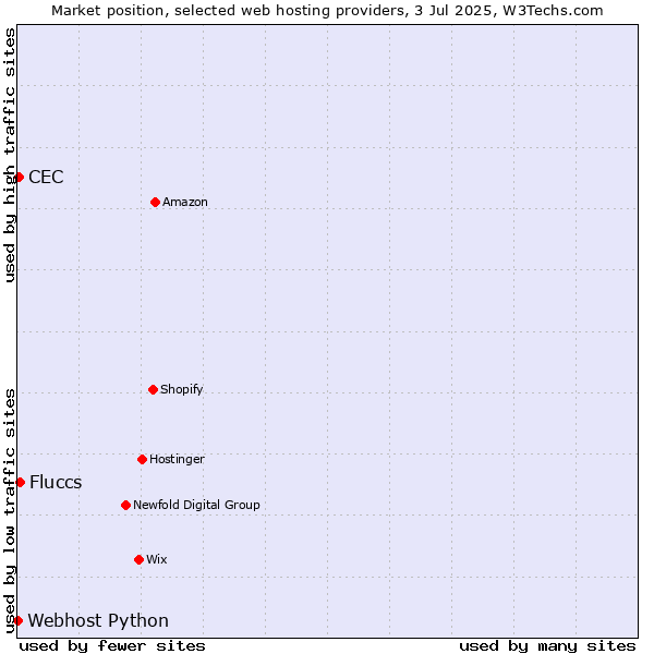 Market position of Fluccs vs. CEC vs. Webhost Python
