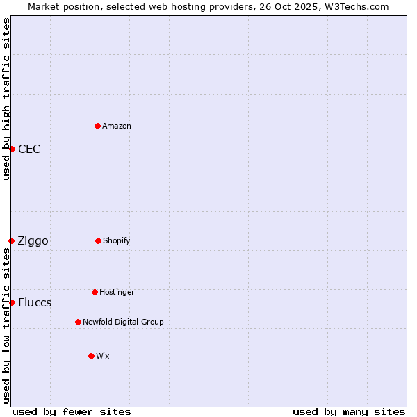 Market position of Fluccs vs. CEC vs. Ziggo