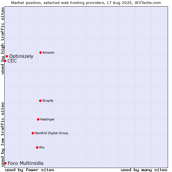 Market position of Optimizely vs. Foco Multimidia vs. CEC