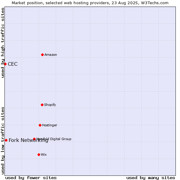 Market position of Fork Networking vs. CEC