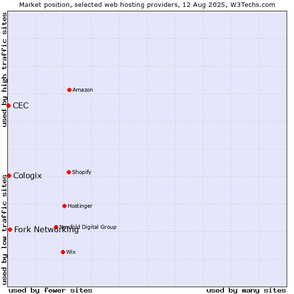Market position of Fork Networking vs. Cologix vs. CEC