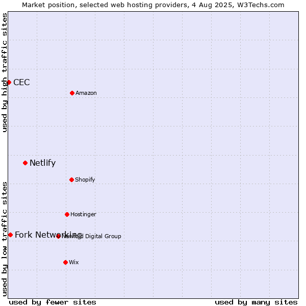 Market position of Netlify vs. Fork Networking vs. CEC