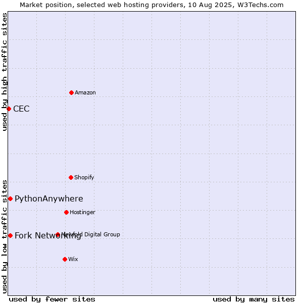 Market position of Fork Networking vs. PythonAnywhere vs. CEC