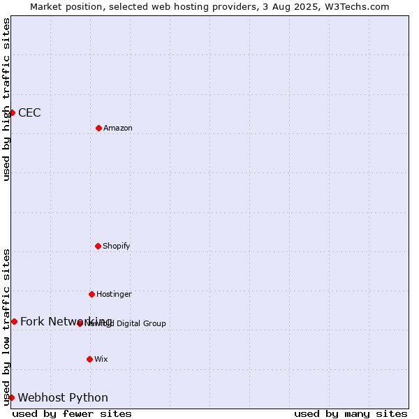 Market position of Fork Networking vs. CEC vs. Webhost Python