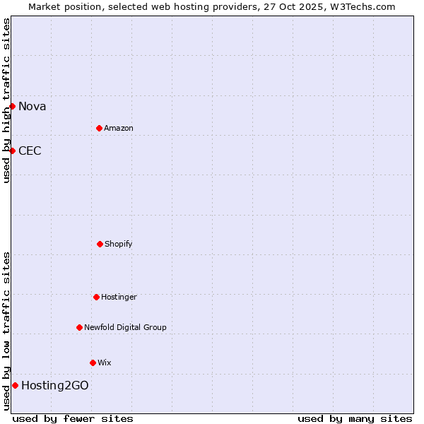 Market position of Hosting2GO vs. Nova vs. CEC