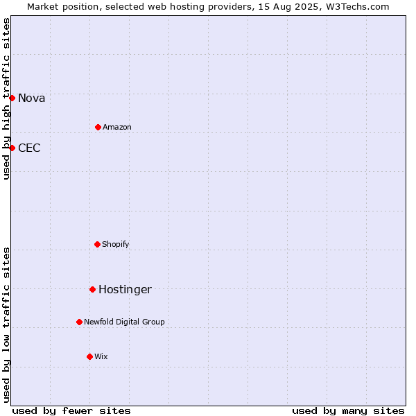 Market position of Hostinger vs. Nova vs. CEC