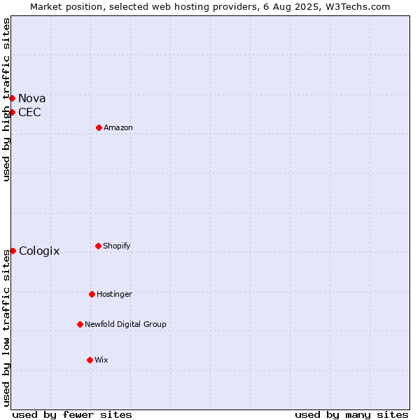Market position of Cologix vs. Nova vs. CEC