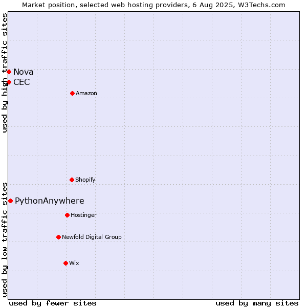 Market position of PythonAnywhere vs. Nova vs. CEC